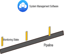 Anti-Theft Oil Monitoring Technologies for Oil Pip